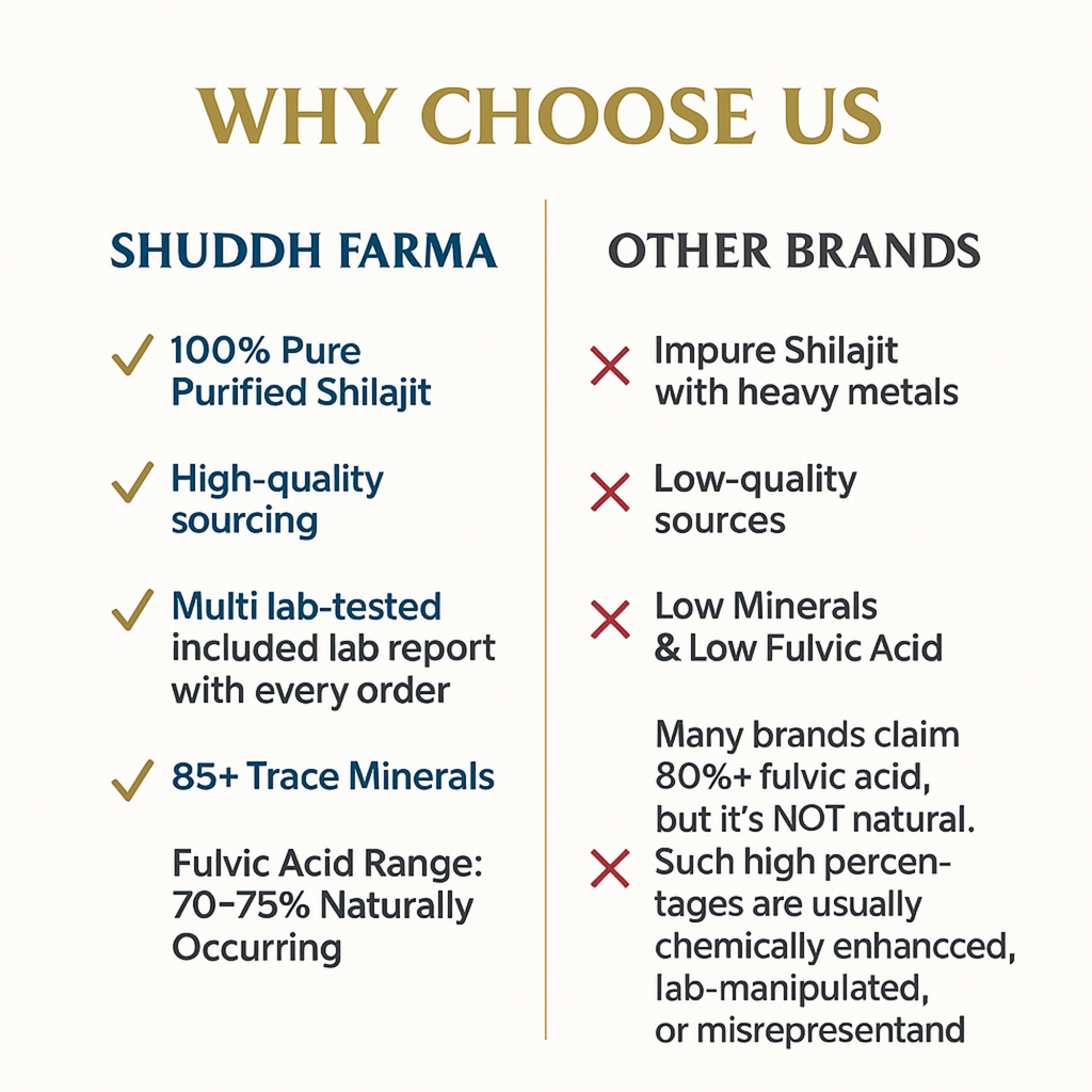Shuddh Farma Pure Himalayan Shilajit Resin | 70–75% Fulvic Acid | 85+ Trace Minerals | Lab-Tested | Energy, Stamina & Strength | Purified & Filtered |